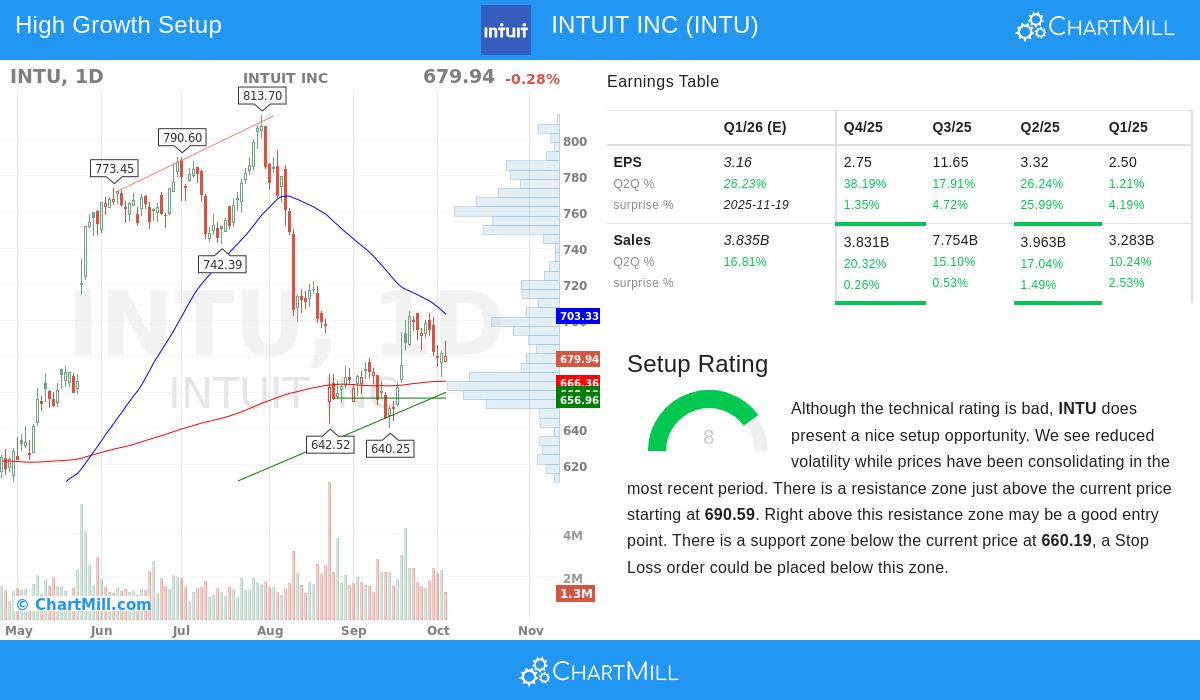 INTU stock chart