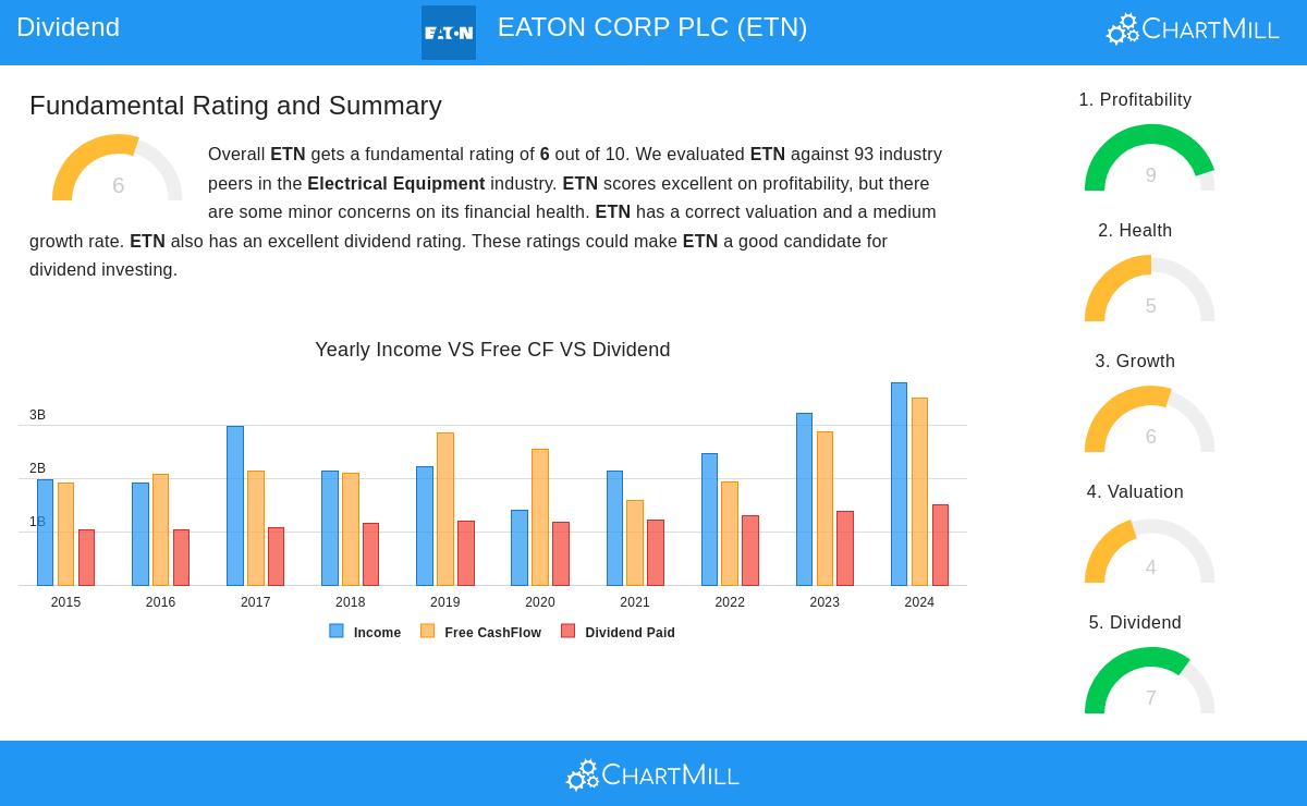 ETN Stock Chart