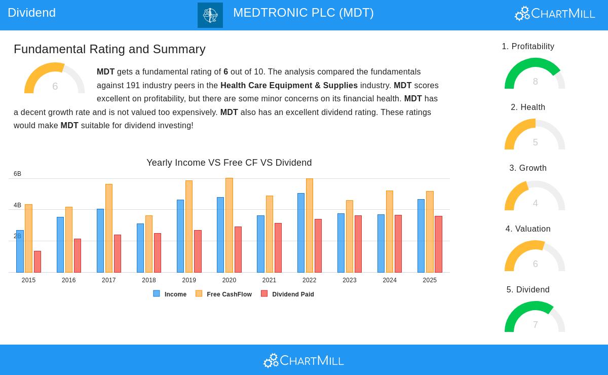 MDT Stock Chart