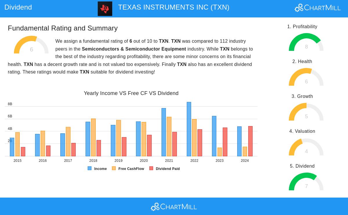 TEXAS INSTRUMENTS INC Stock Chart