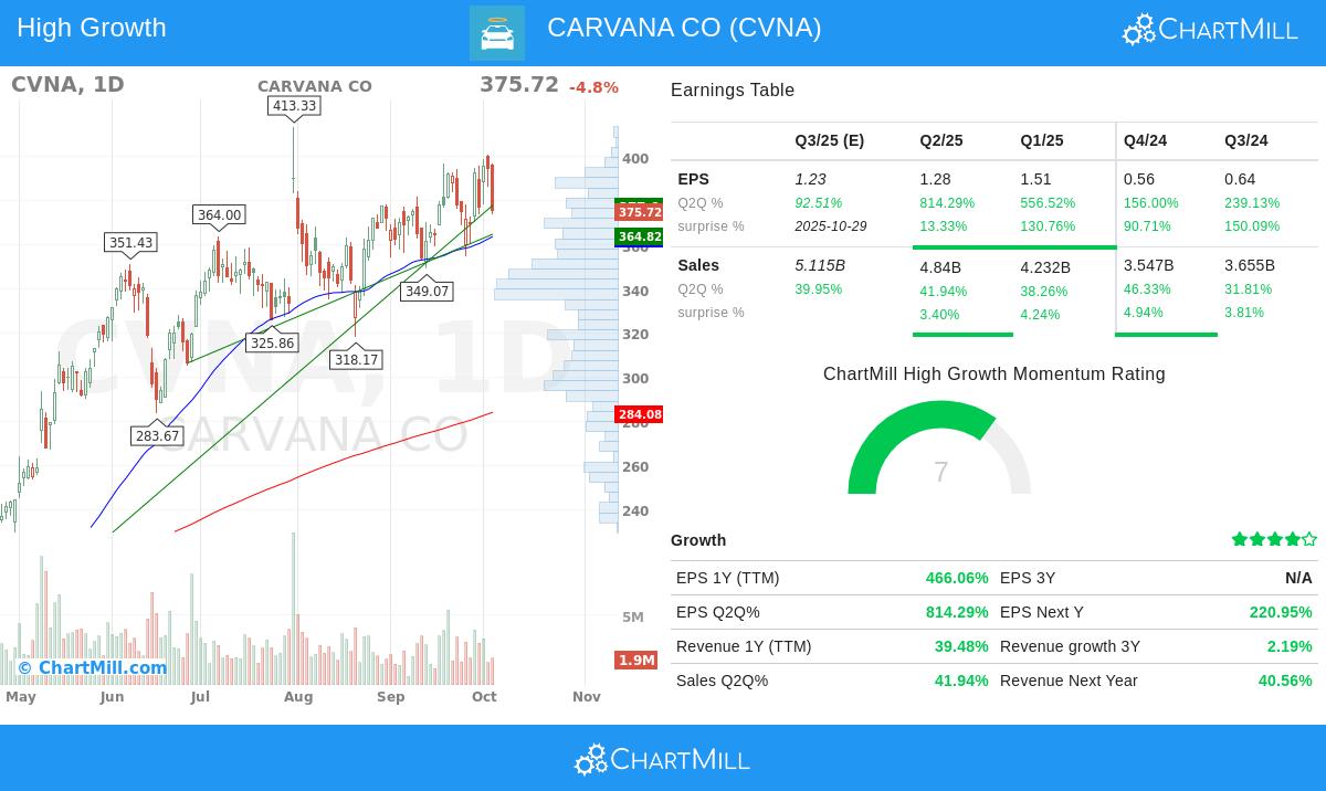 CVNA stock chart analysis