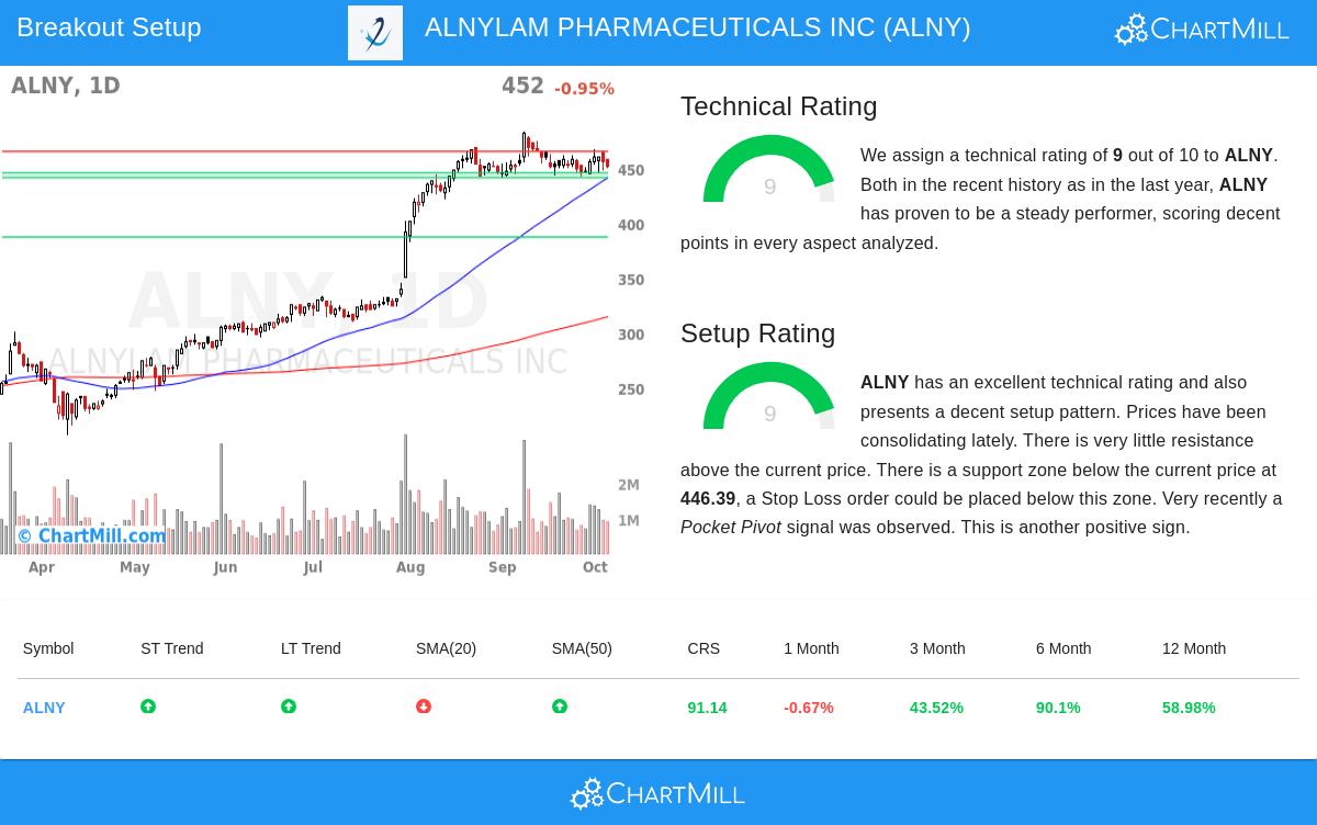 ALNY Stock Chart