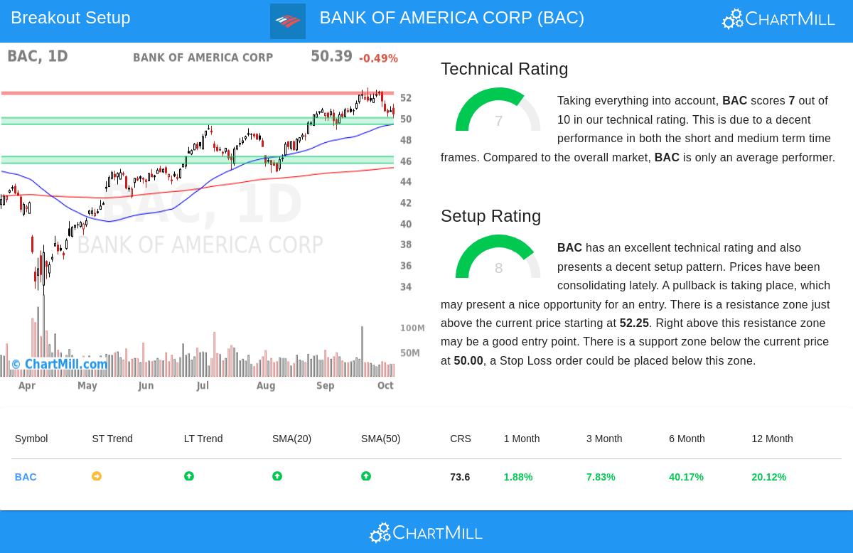 BAC Stock Chart