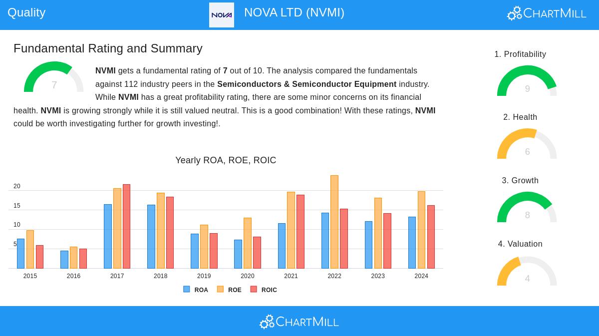 NVMI Stock Chart
