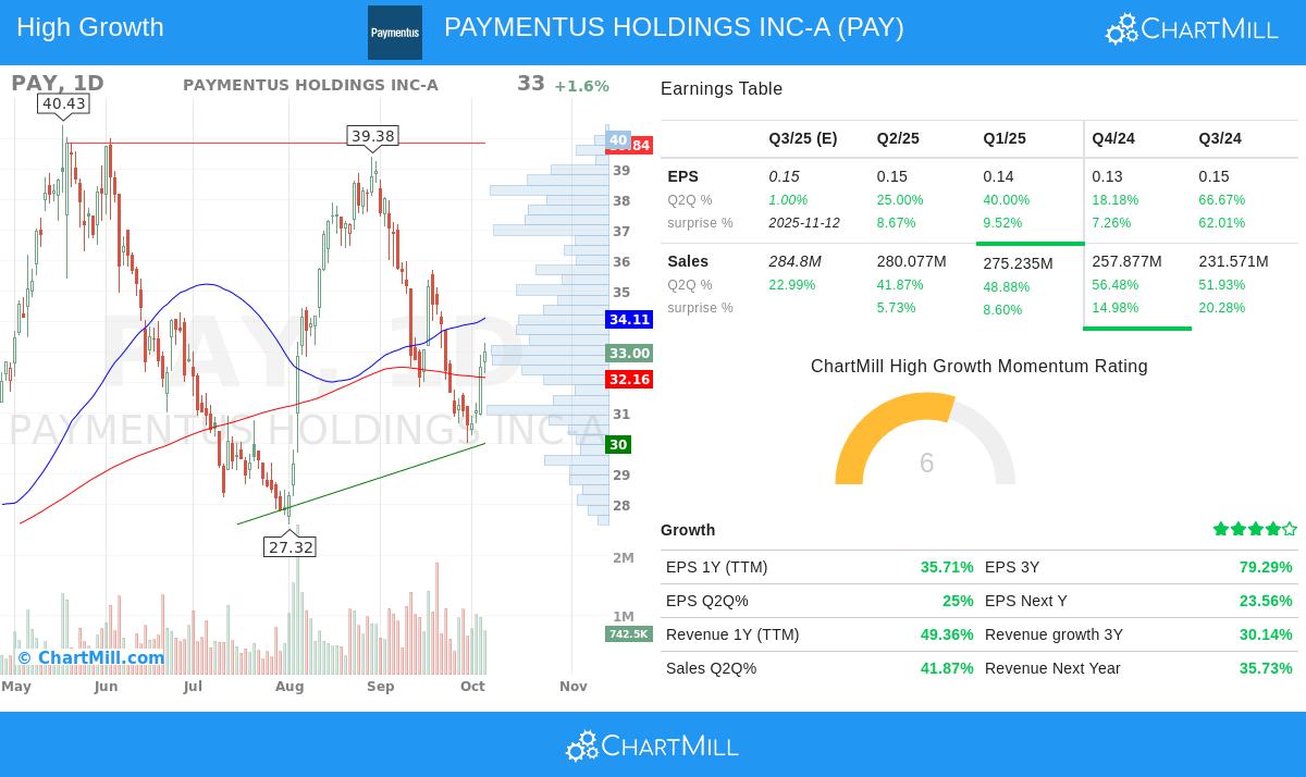 PAYMENTUS HOLDINGS INC-A Stock Chart