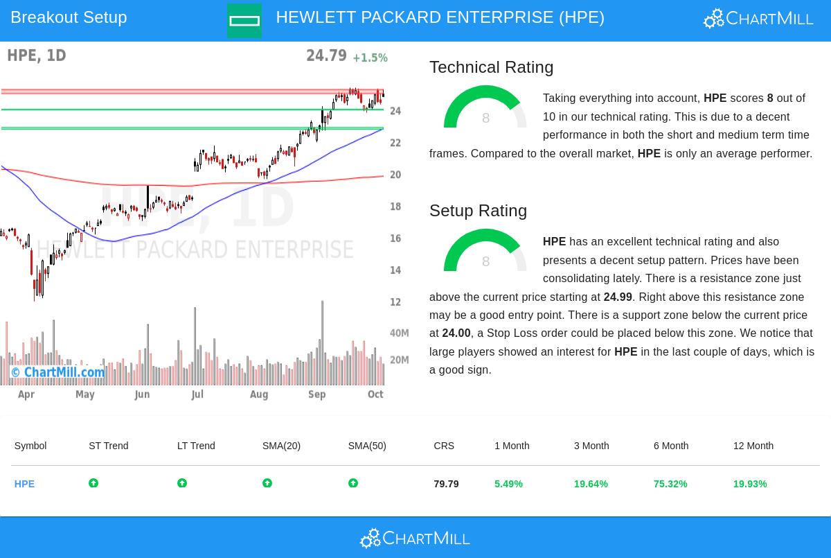 HPE stock chart