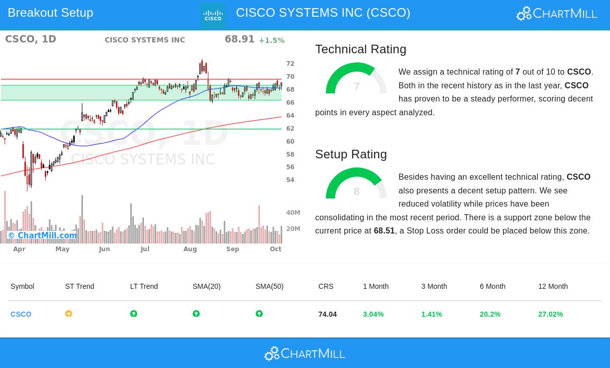 CSCO Stock Chart