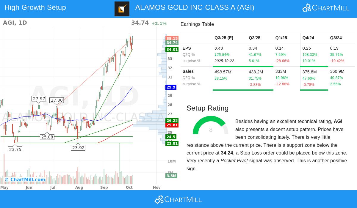 AGI Stock Chart