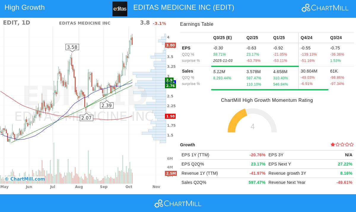 EDITAS MEDICINE INC stock chart