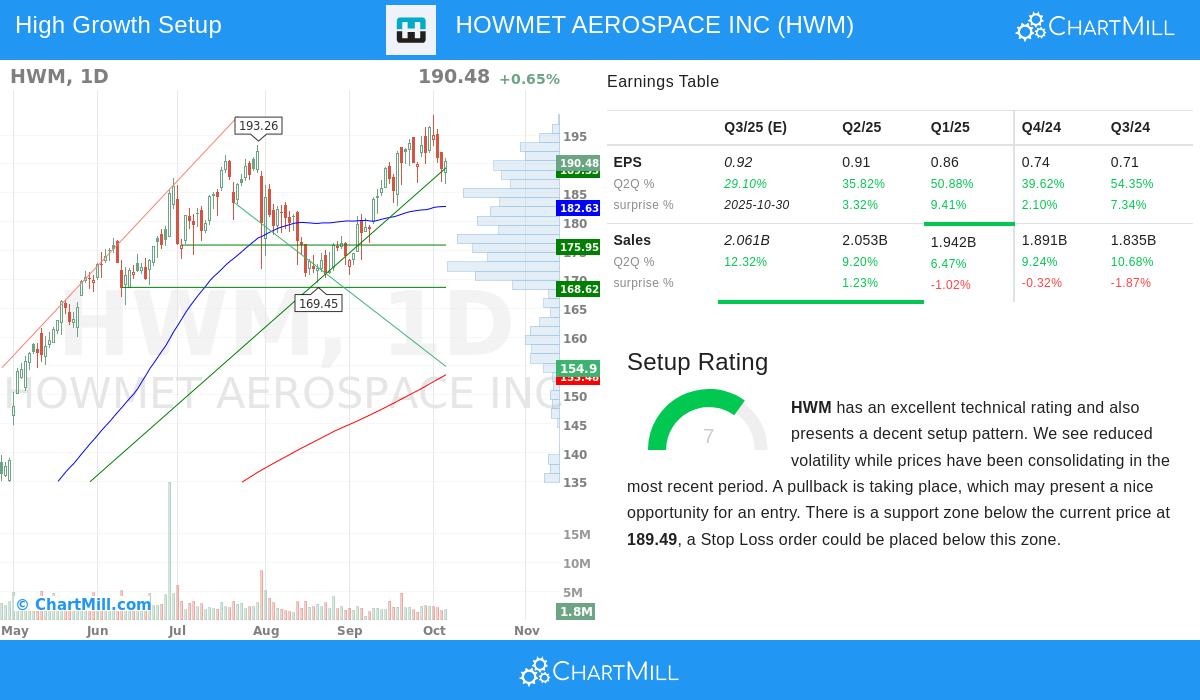 HWM stock chart