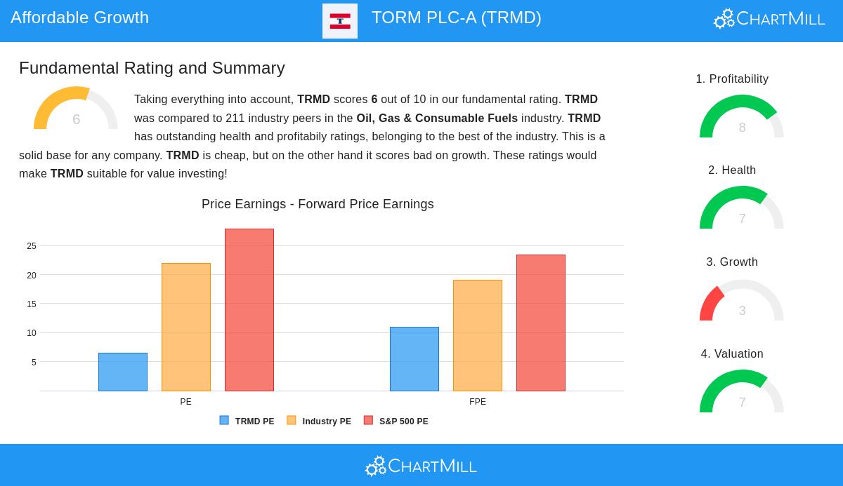 TORM PLC-A