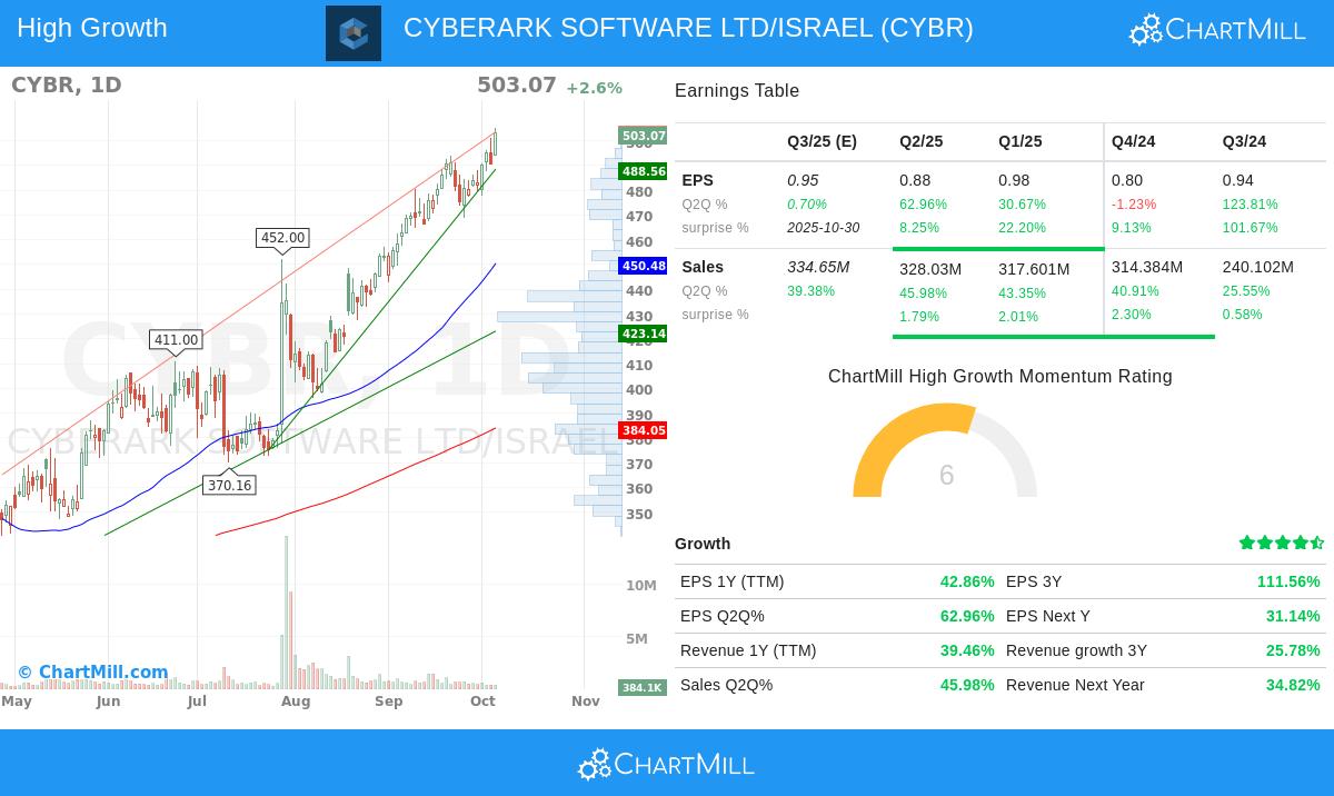 CyberArk Software Ltd. stock chart