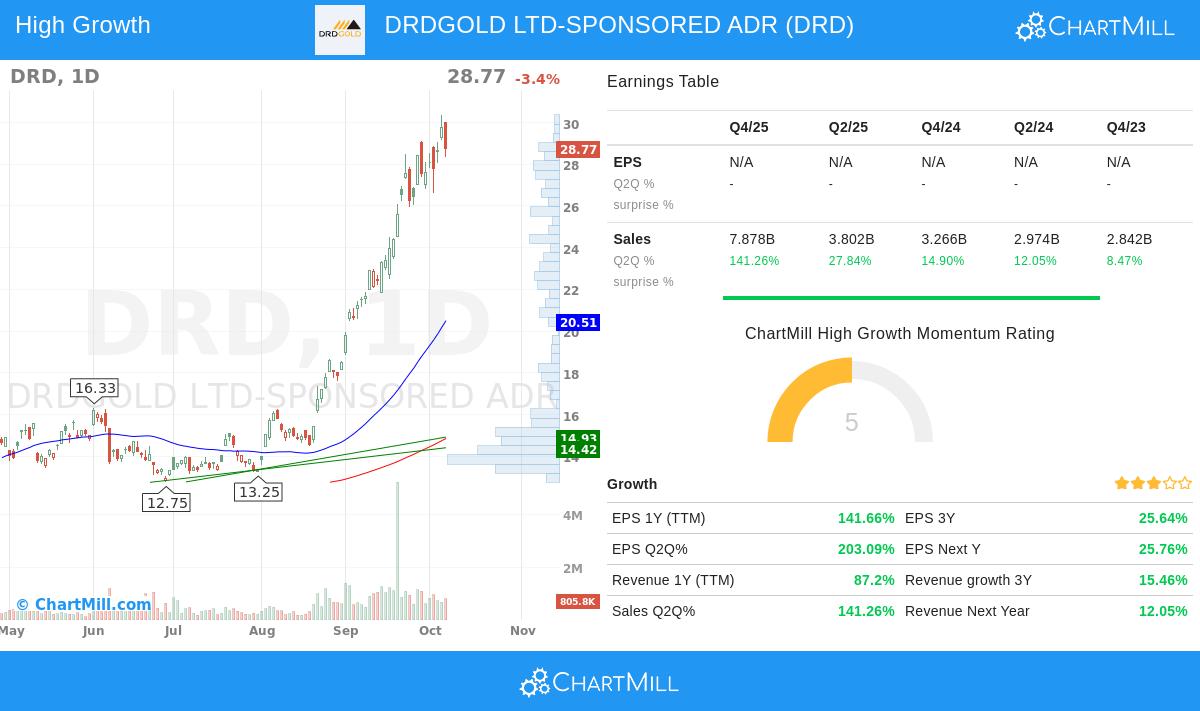 DRD Stock Chart