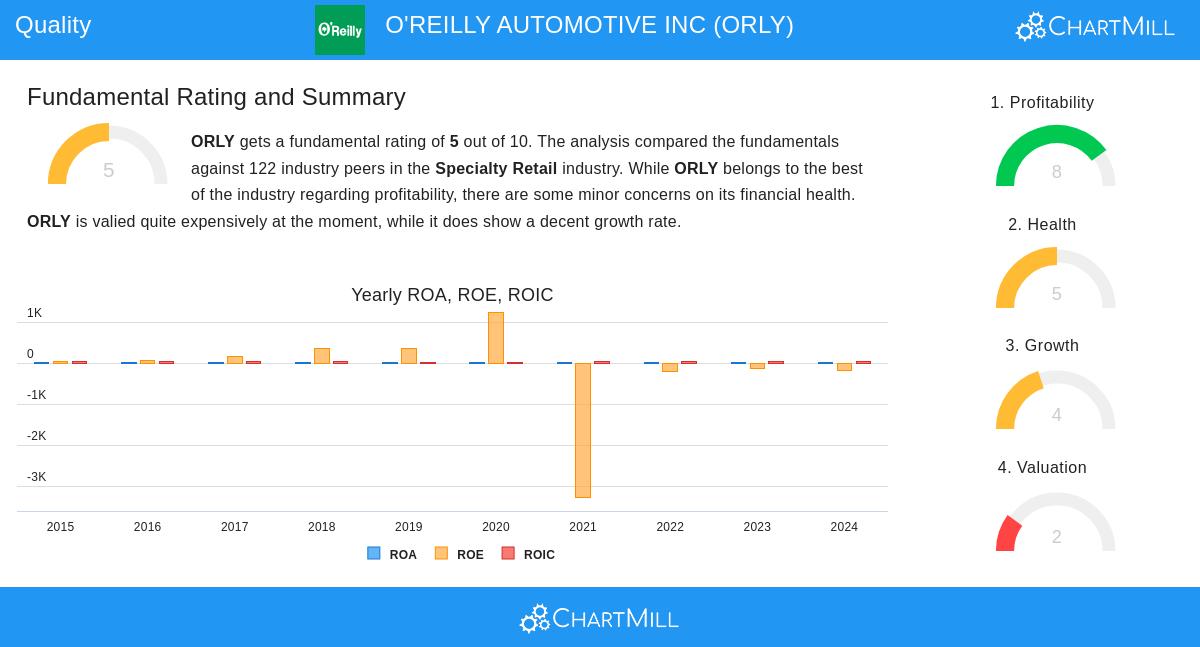 O'Reilly Automotive Store