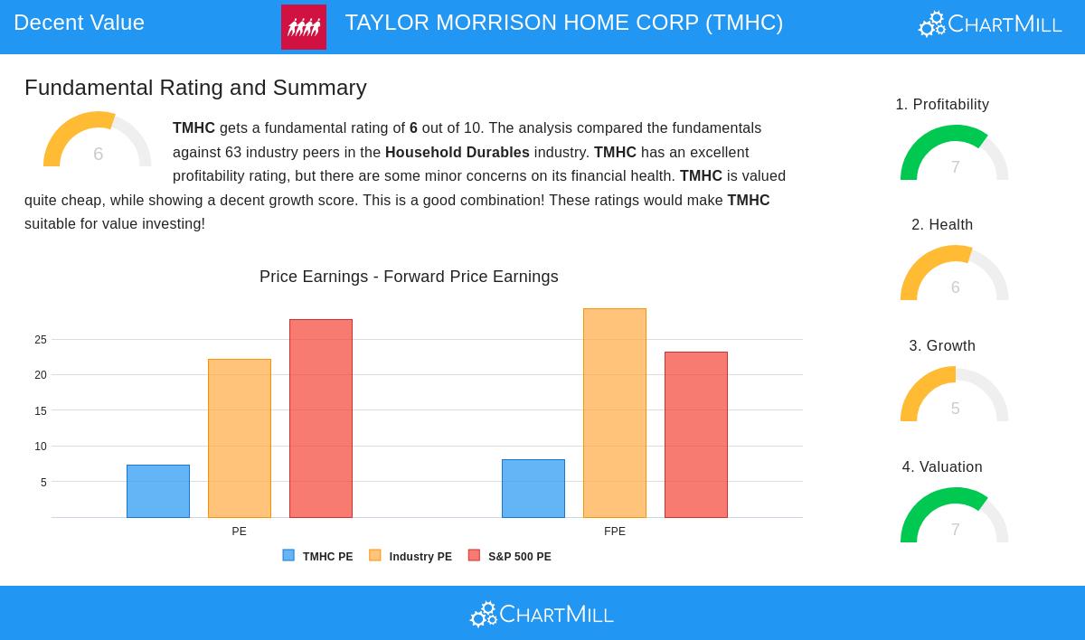 TMHC Stock Chart