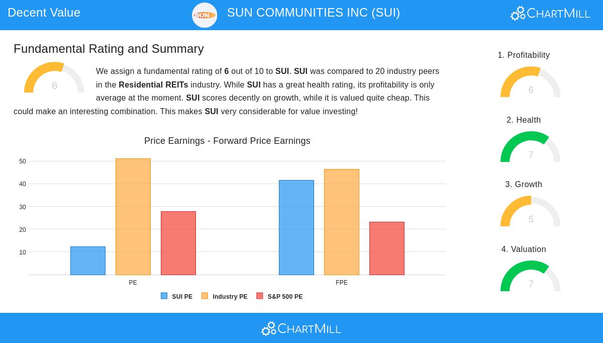 SUN COMMUNITIES INC