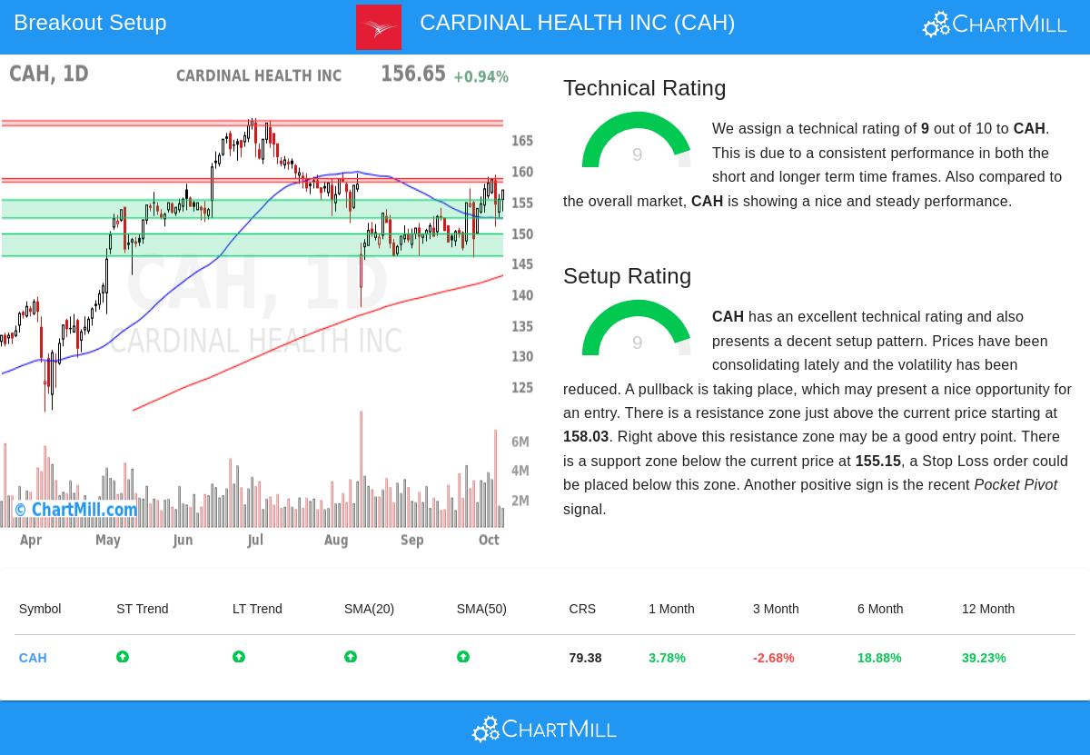 CAH Stock Chart