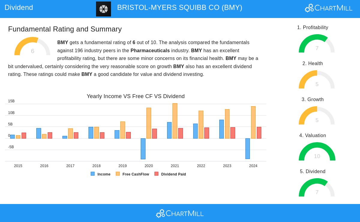 BMY Stock Chart