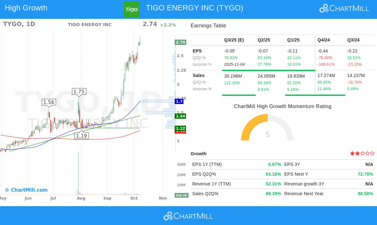 Tigo Energy stock chart
