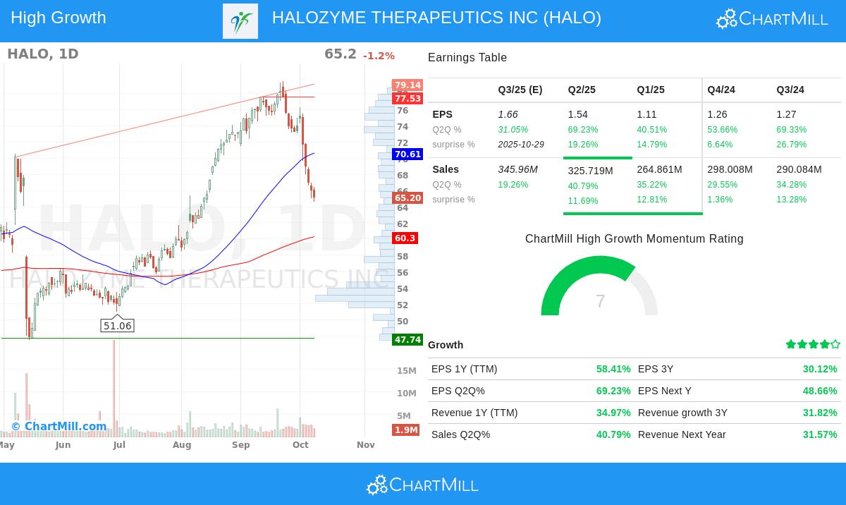 HALO Stock Chart