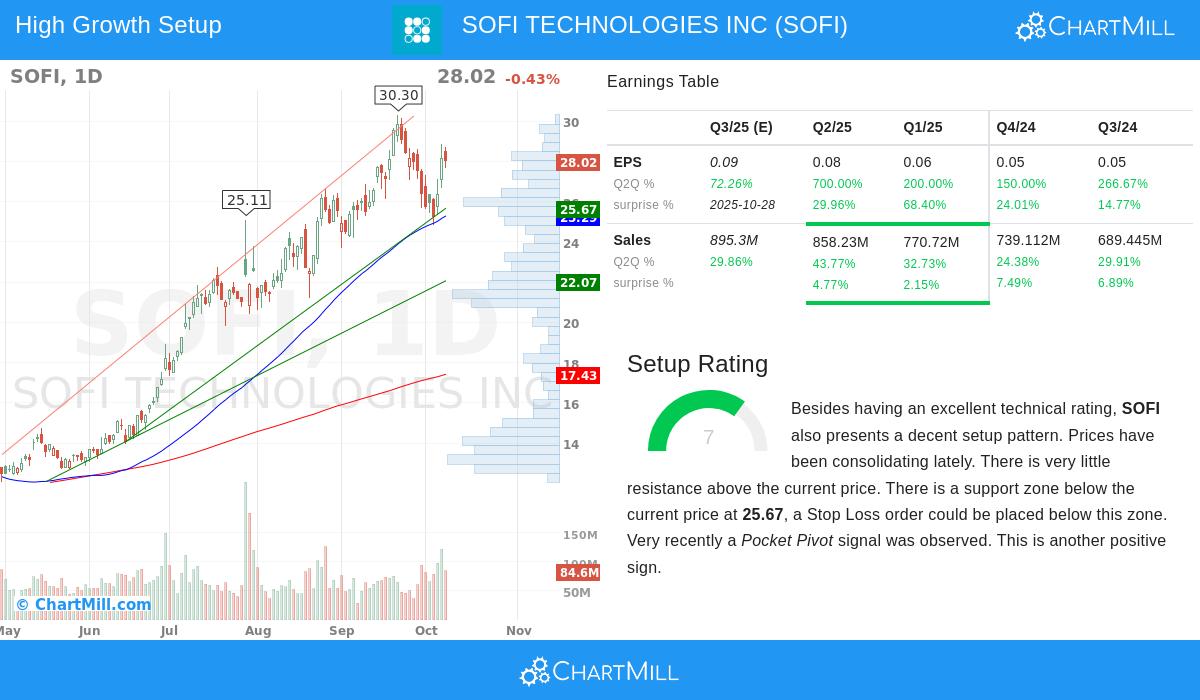 SOFI Technologies