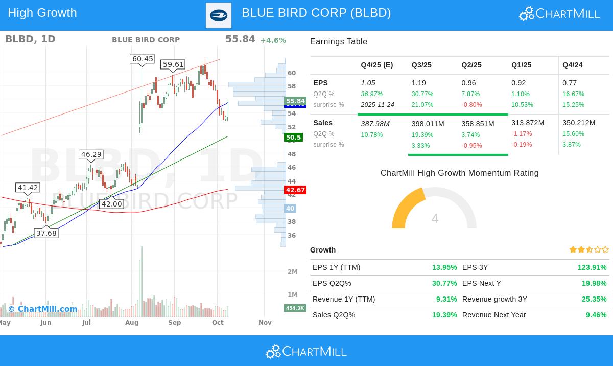 BLBD stock chart analysis