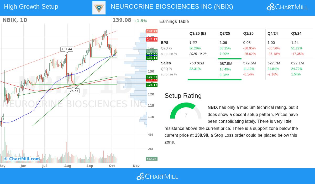 NBIX stock chart
