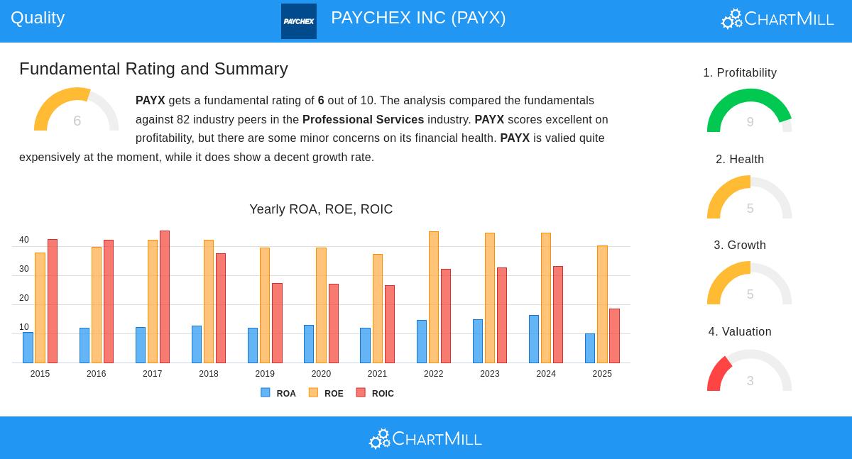 PAYX Stock Chart