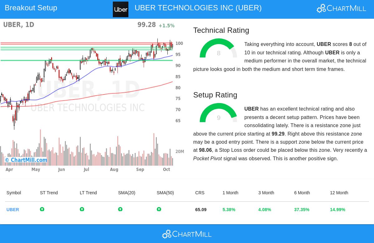 UBER stock chart