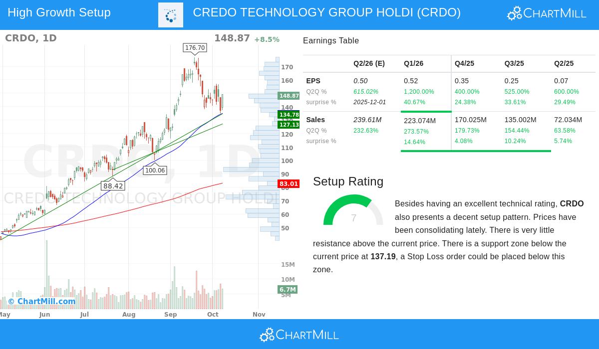 CRDO Stock Chart