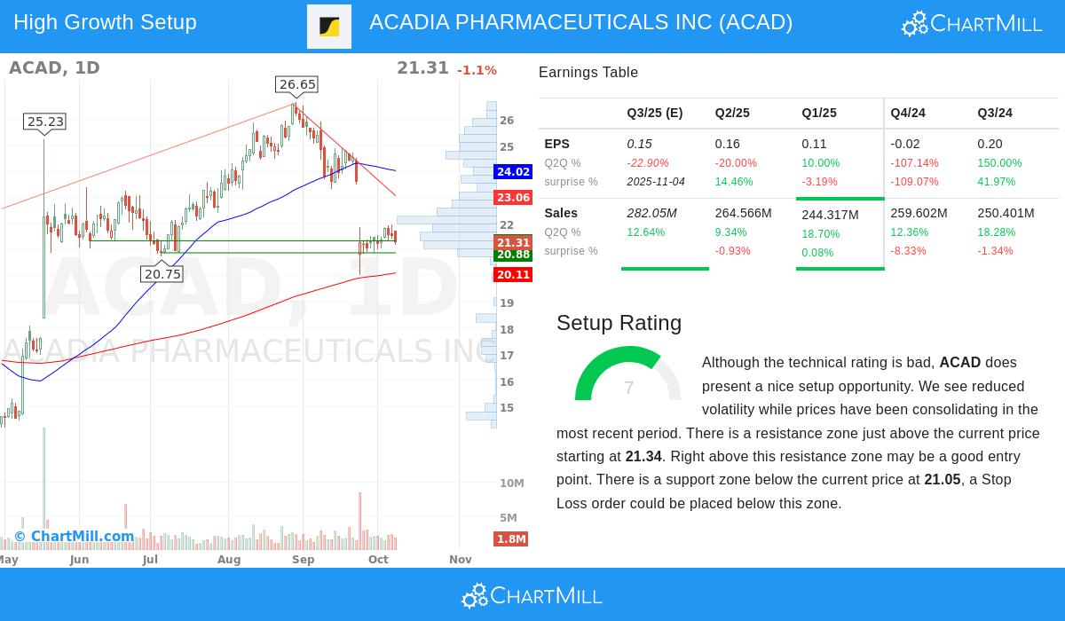 ACAD stock chart