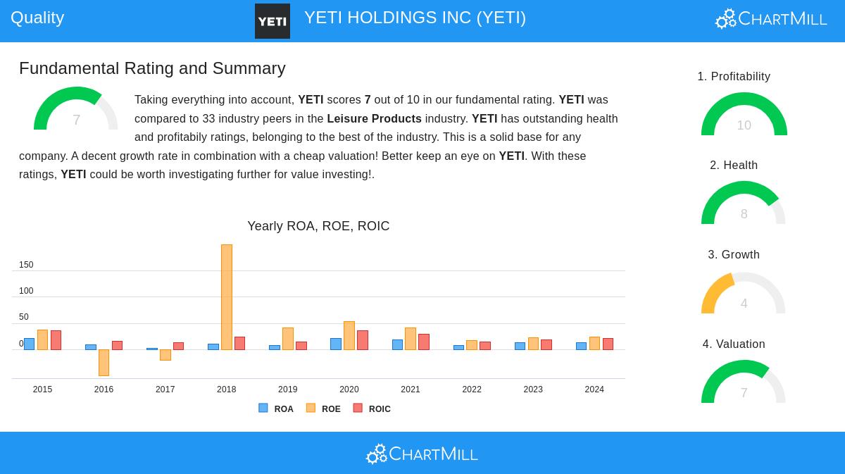 YETI Holdings Inc
