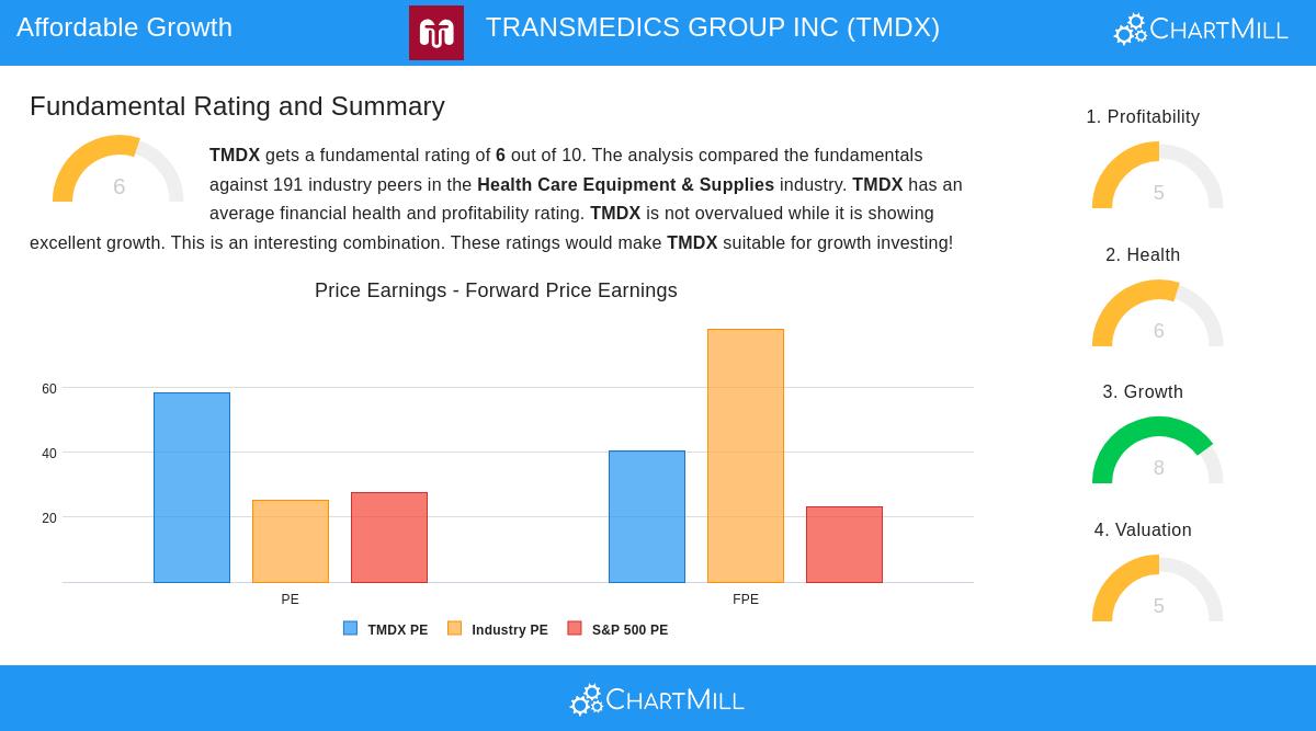 TMDX Stock Chart