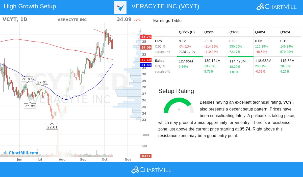 Veracyte stock analysis