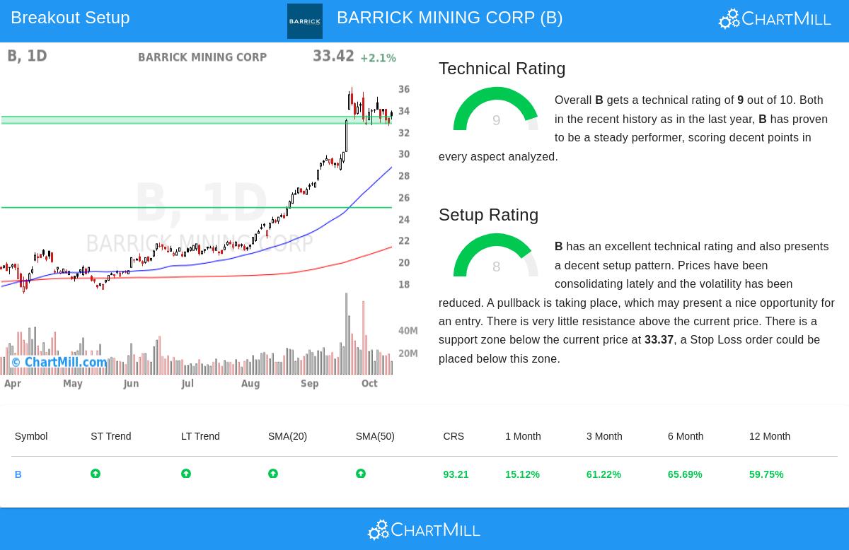 Barrick Mining Corp