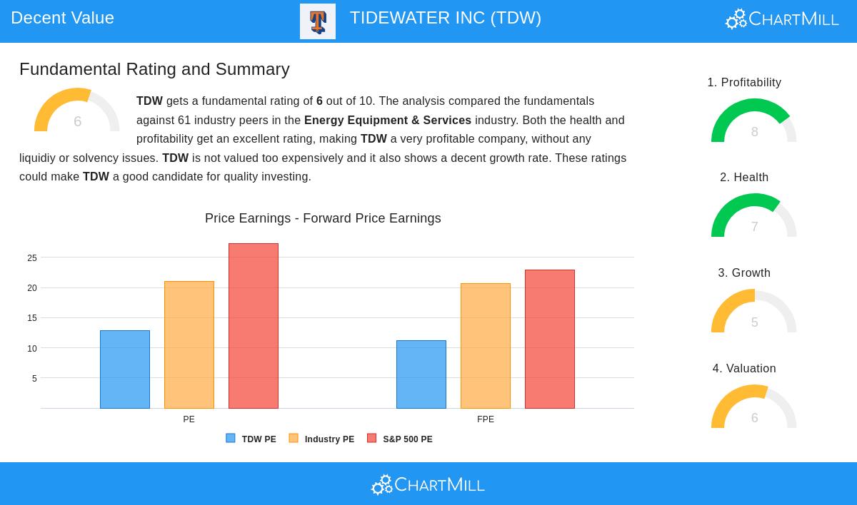Tidewater Inc