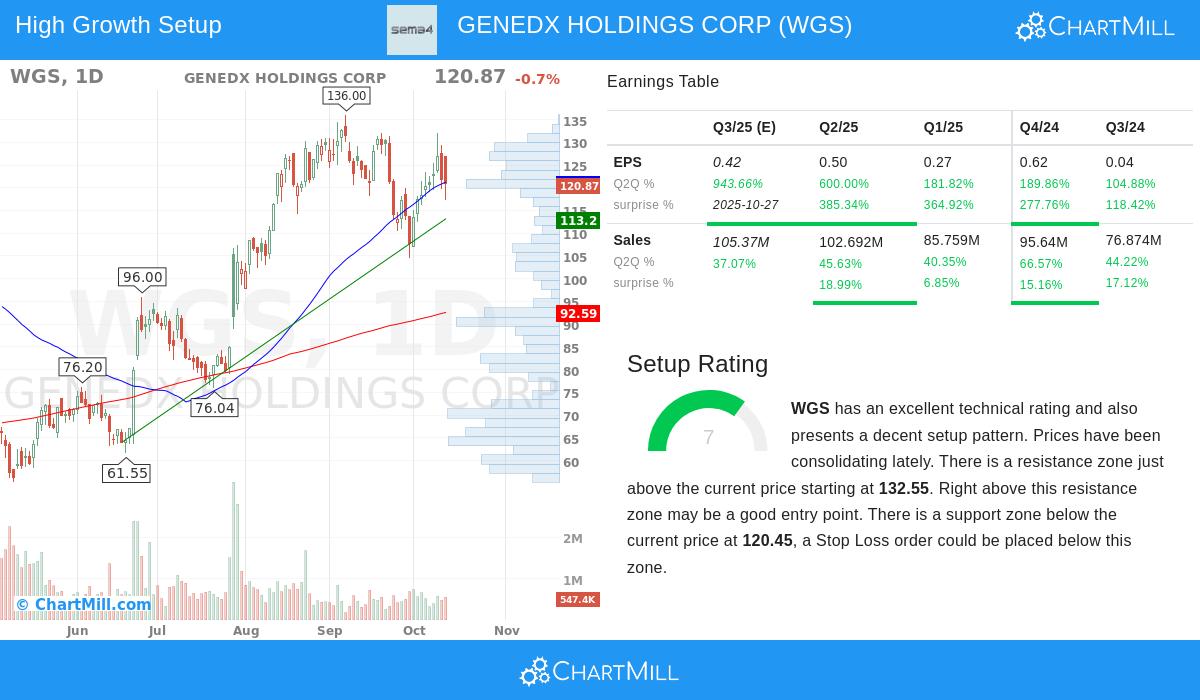 WGS Stock Chart