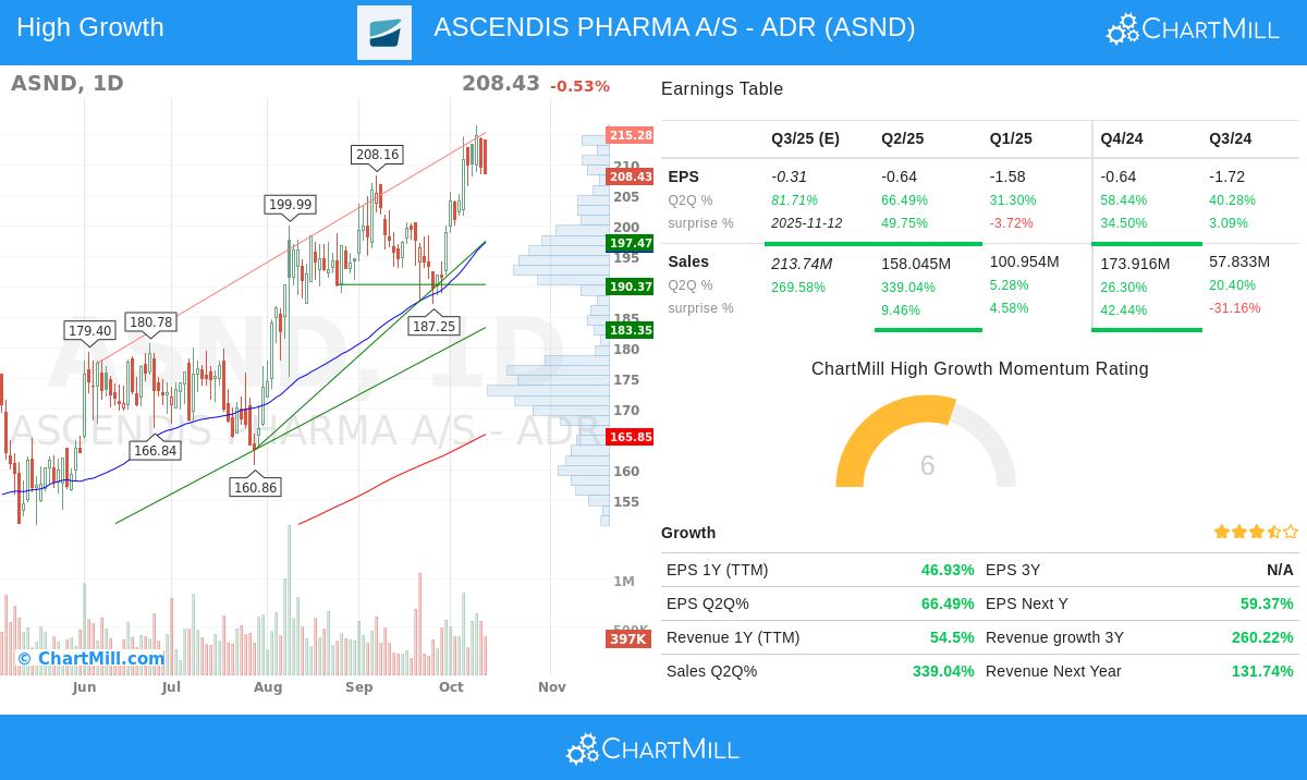ASND Stock Chart