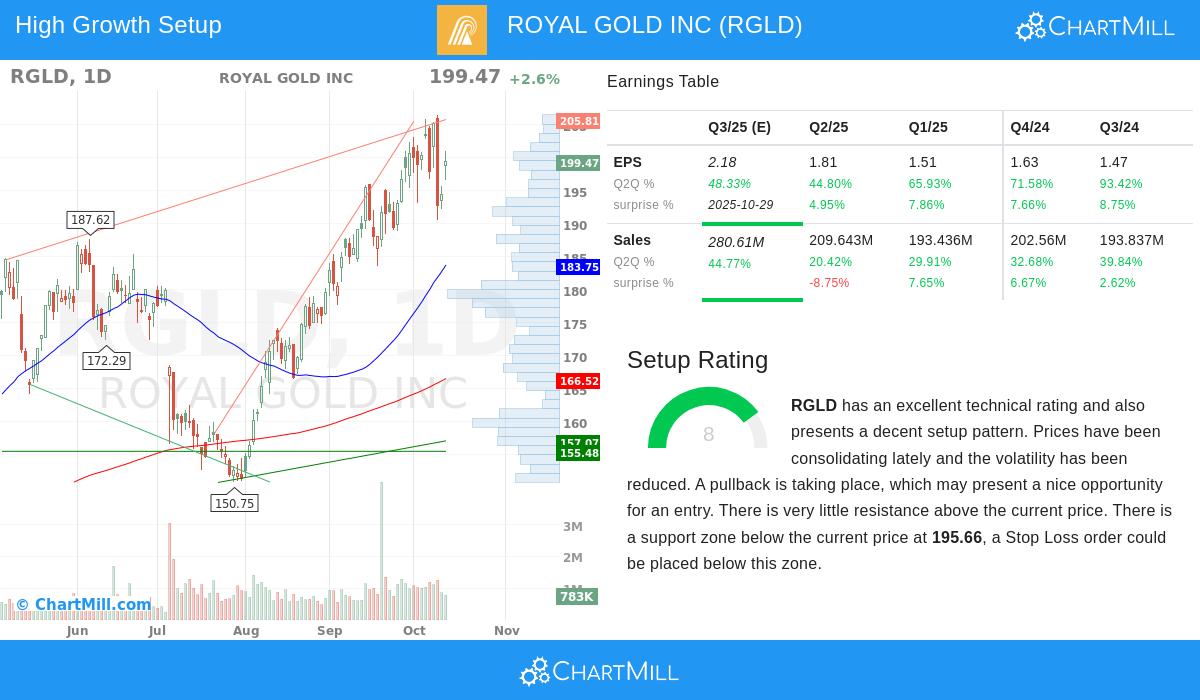 RGLD stock chart