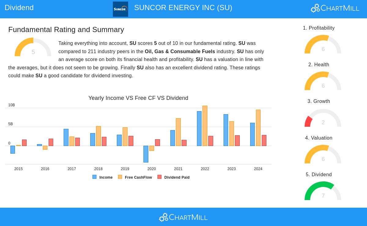 Suncor Energy Inc (SU) Stock Chart