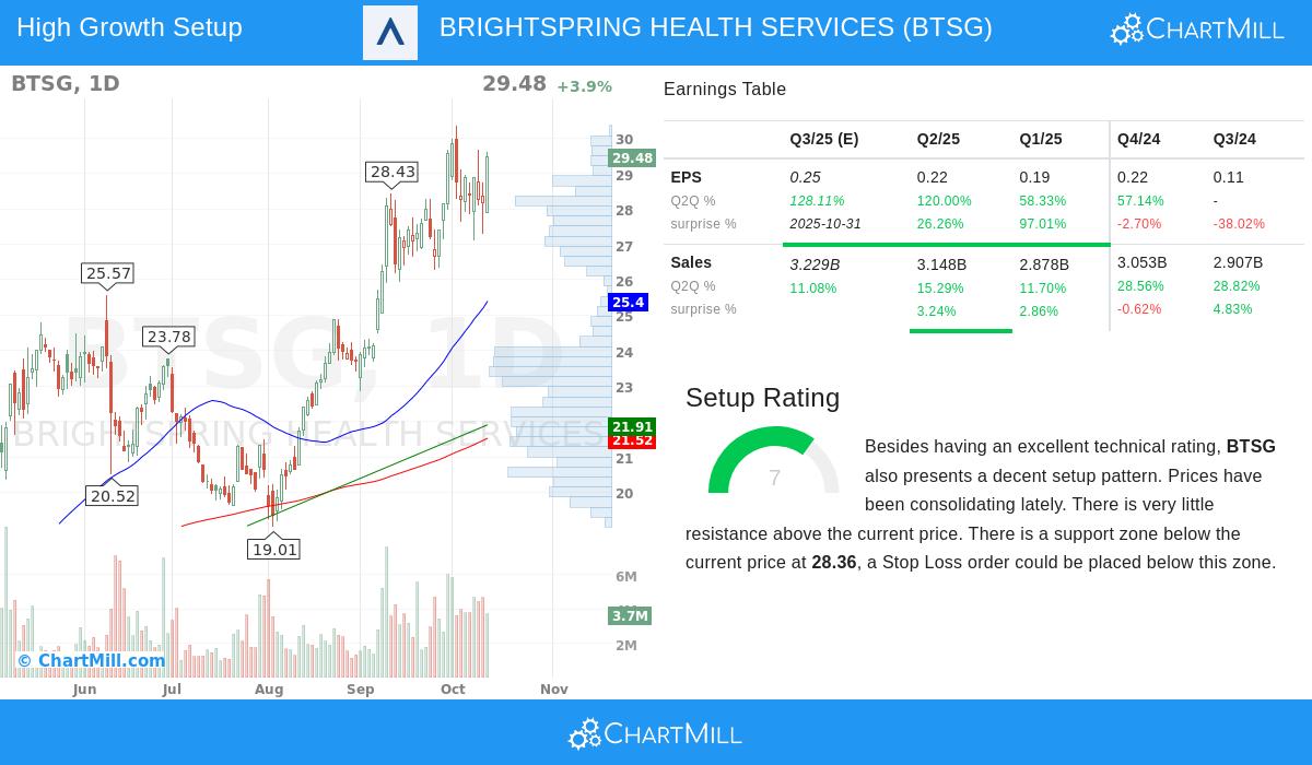 BrightSpring Health Services Stock Chart