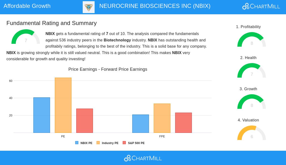 Neurocrine Biosciences Stock Chart