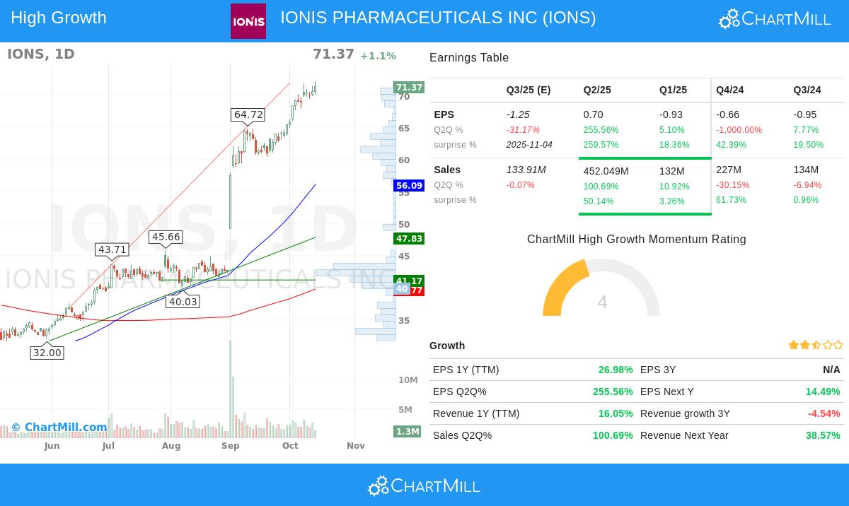 IONIS PHARMACEUTICALS INC stock chart analysis