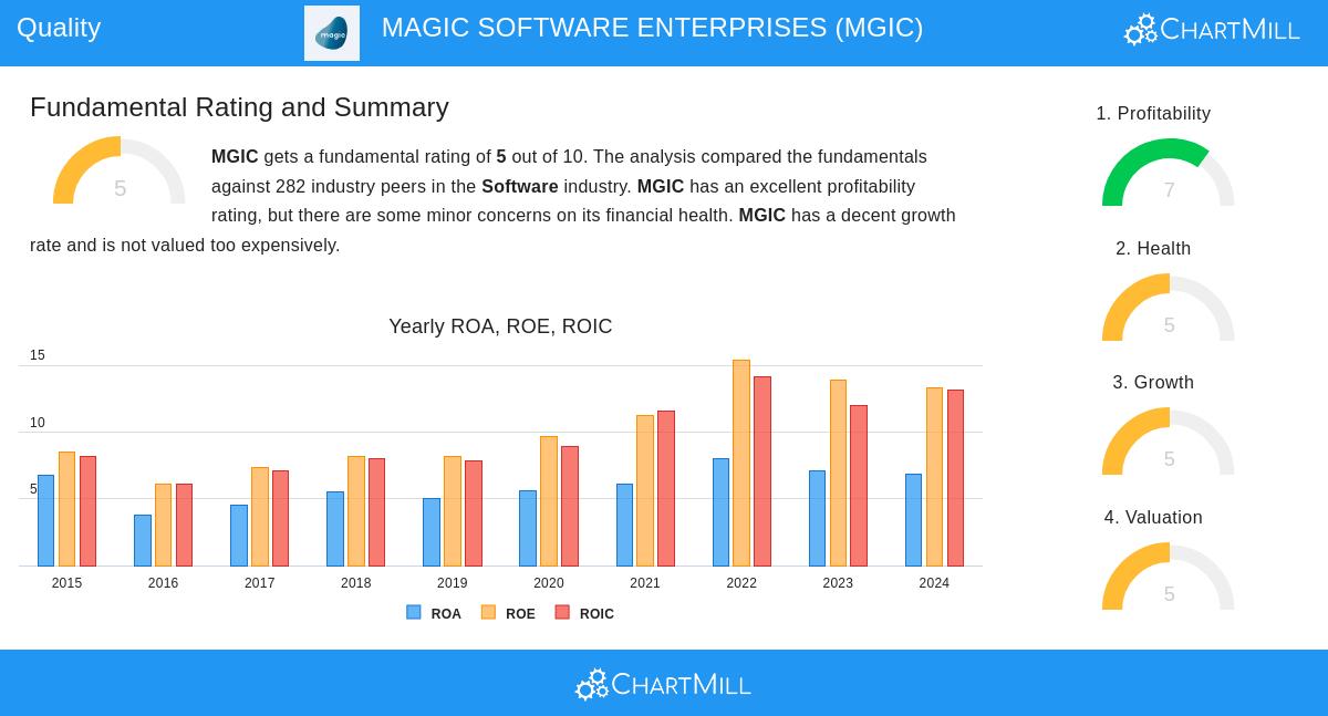 Magic Software Enterprises Stock Chart