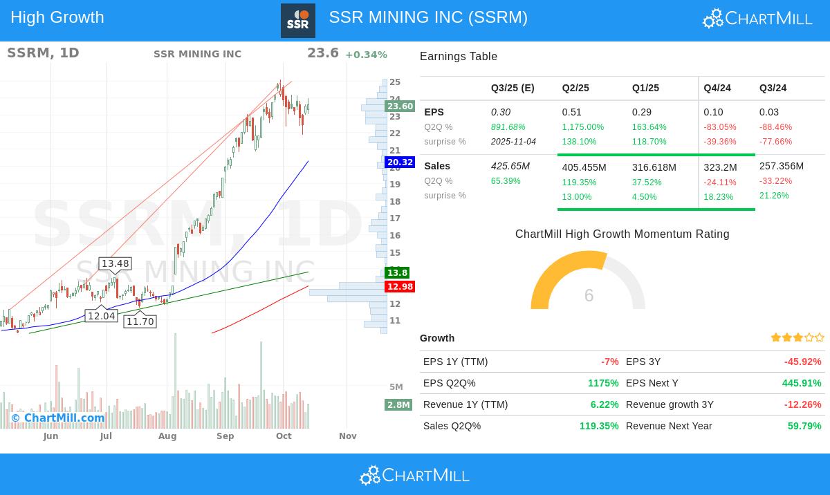 SSRM stock chart analysis