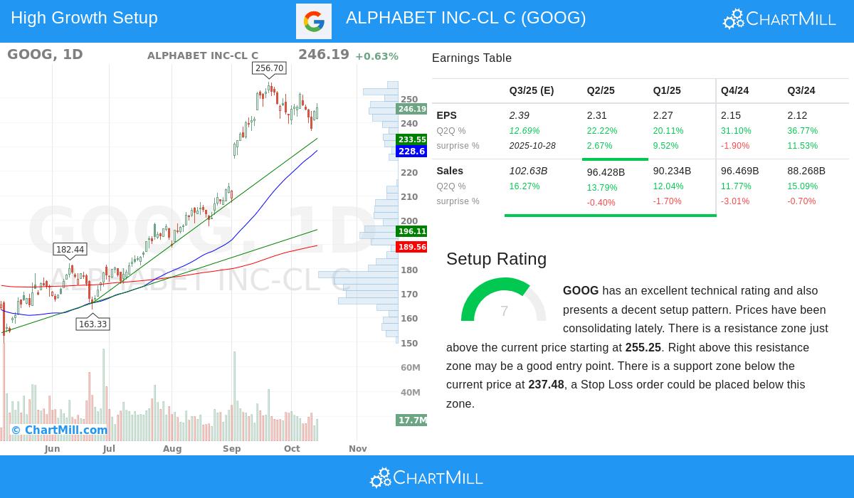 Alphabet Nasdaq Goog Shows Strong Growth And Technical Breakout