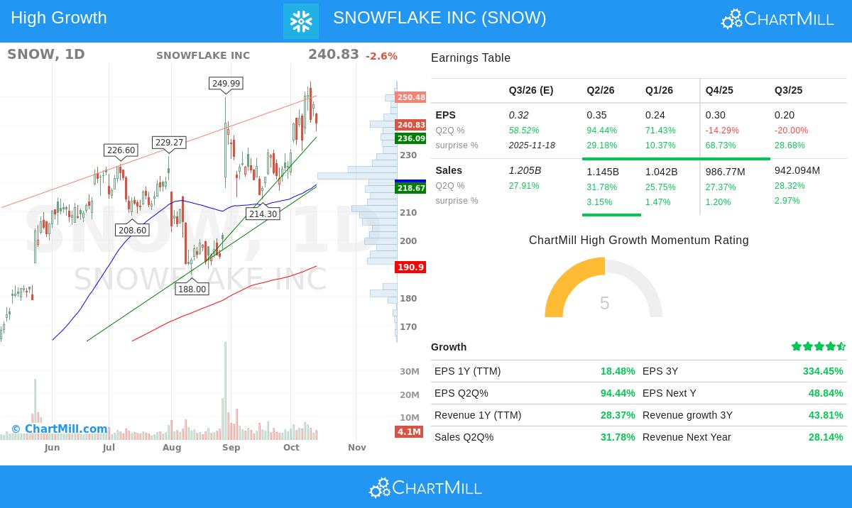 SNOW stock chart analysis