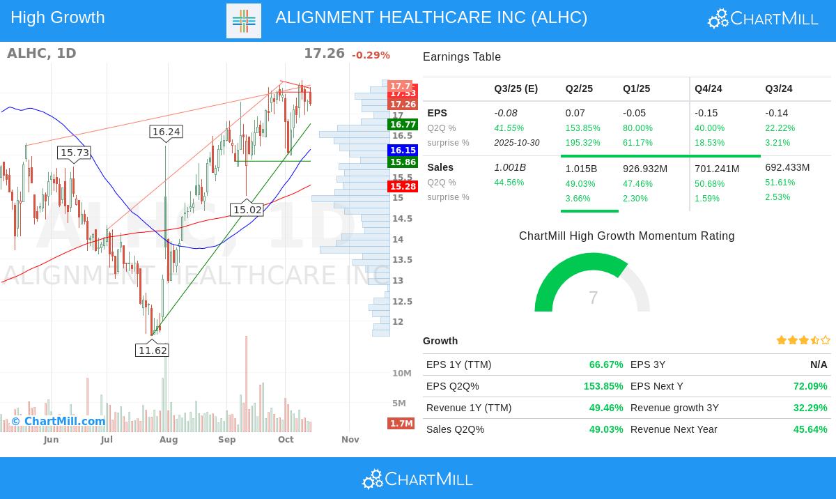 ALHC stock chart
