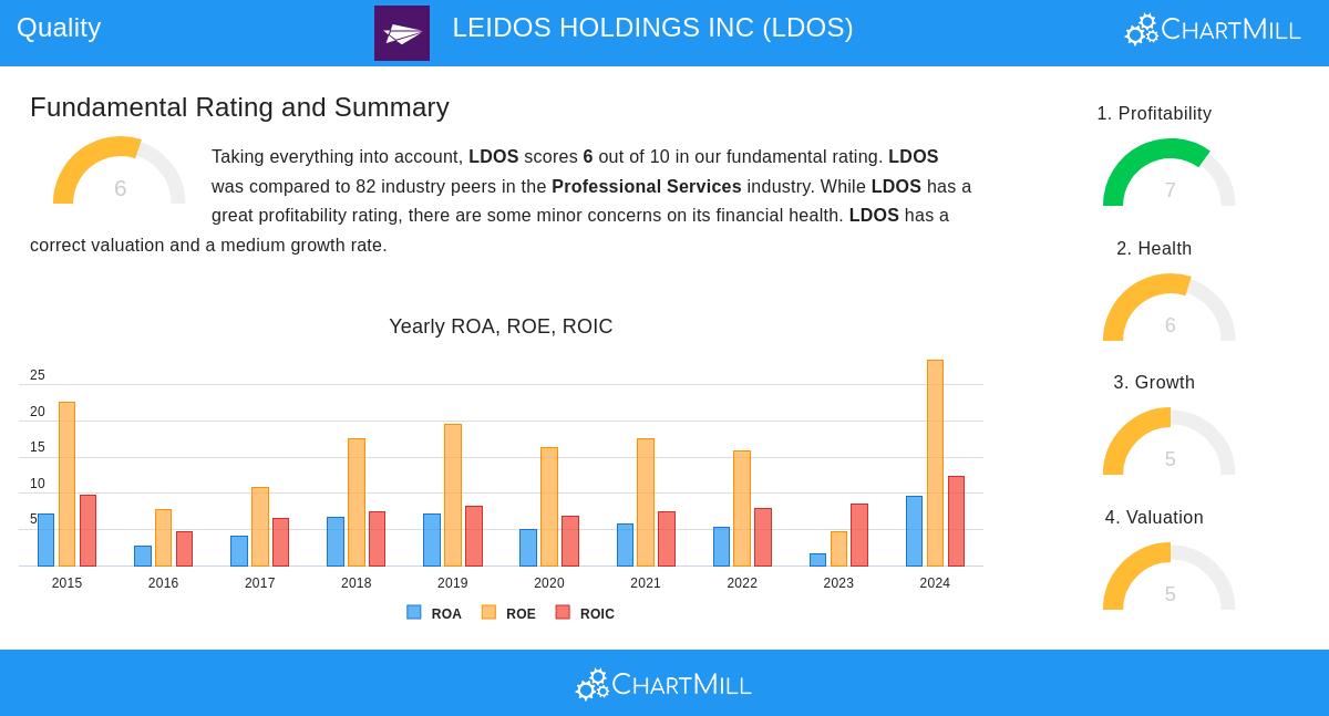LDOS Stock Chart