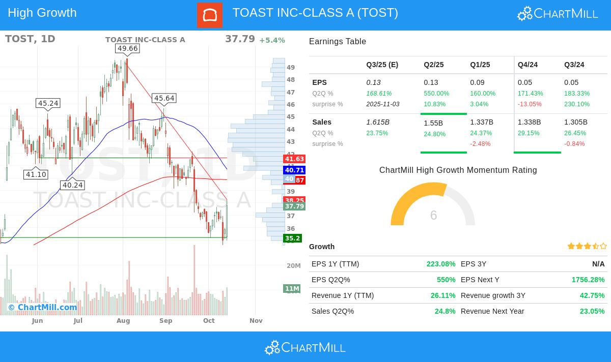 TOST Stock Chart